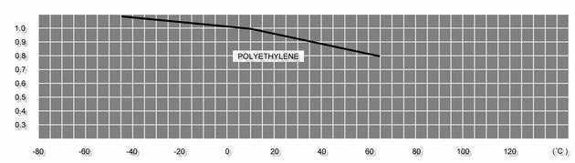 Polietilena