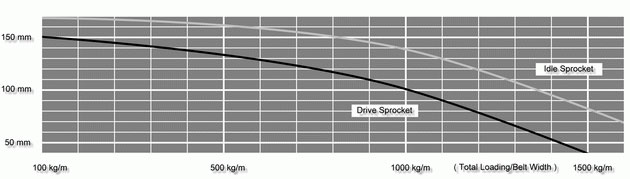 Tandwielafstandsdiagram van serie 100