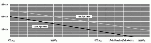 Tandwiel-spasiëring-diagram-van-reeks-300