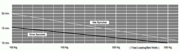 Tandwielafstandsdiagram van serie 400