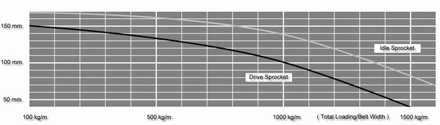 Sprocket-Spacing-Diagram-of-Series-100