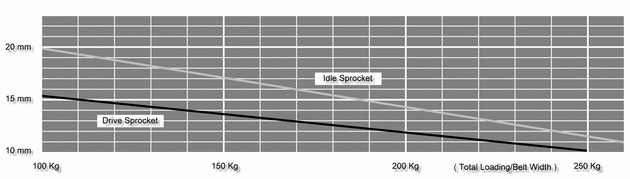 Sprocket-Spacing-Diagram-of-Series-400